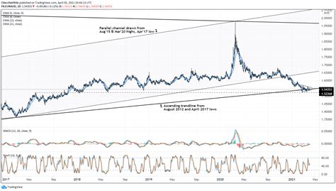 aud to euro forecast graph.